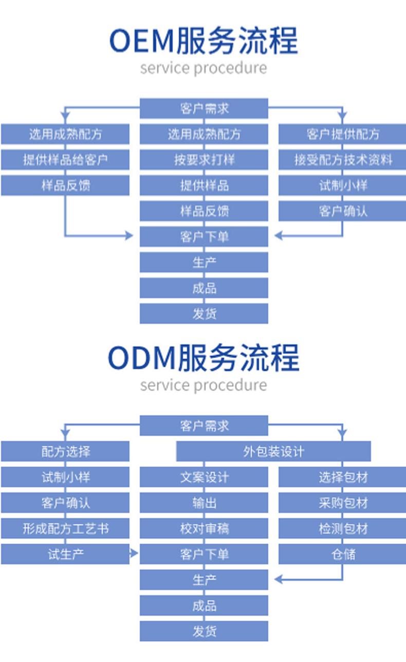 瀑布乳，瀑布水乳，乳液加工，歐泉生化